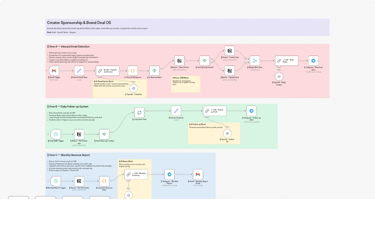 Manage creator sponsorship and brand deals with Gmail, OpenAI, Notion and Telegram