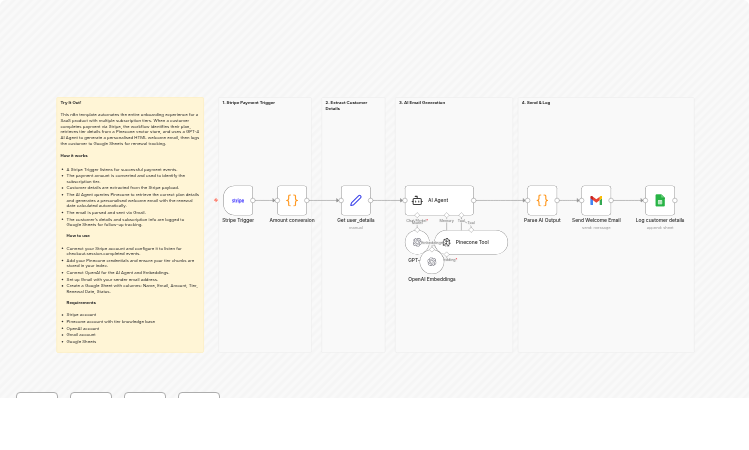 Send personalized SaaS welcome emails with Stripe, Pinecone, GPT-4o, and Gmail