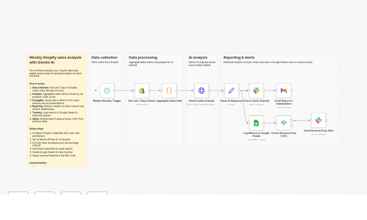 Analyze Shopify orders with Gemini AI and send weekly Slack insights