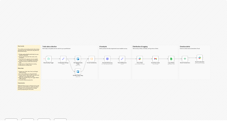 Summarize Trello board activity with Gemini and send updates to Slack