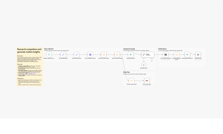 Monitor competitors and generate market insights with Claude AI and Notion