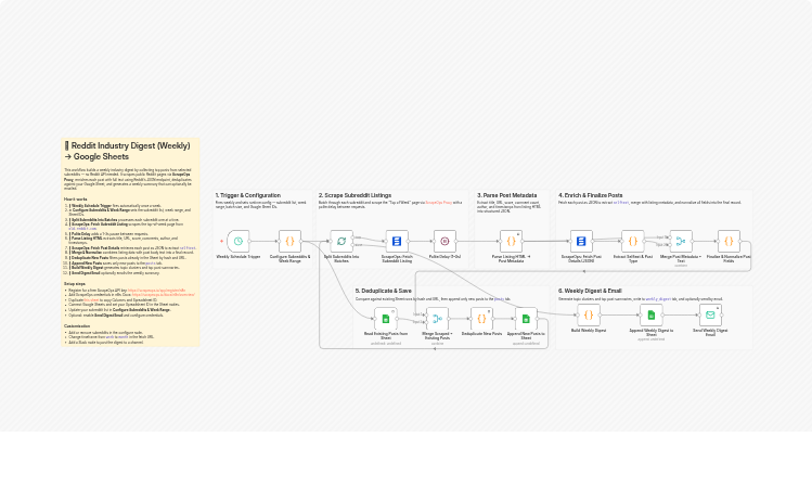 Build a Reddit no-API weekly digest with ScrapeOps and Google Sheets