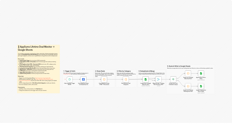 Monitor AppSumo lifetime deals with ScrapeOps and Google Sheets