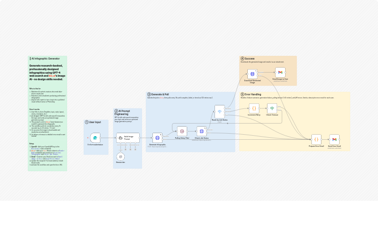 Generate research-backed infographics with GPT-4, kie.ai, and Gmail