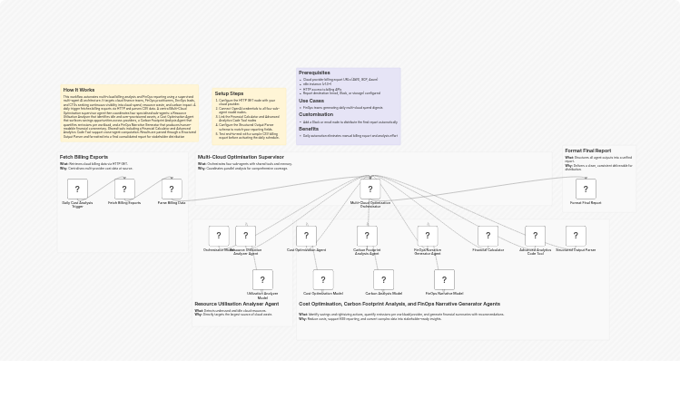 Generate daily multi-cloud FinOps cost and carbon reports with OpenAI GPT-4o