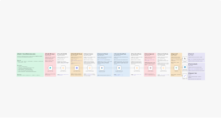 Create X and LinkedIn posts from Reddit threads with Gemini and human review