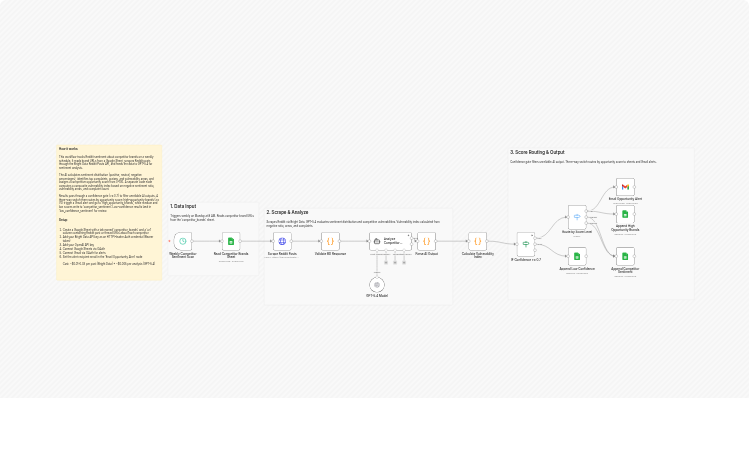 Analyze Reddit competitor sentiment with Bright Data and GPT-5.4