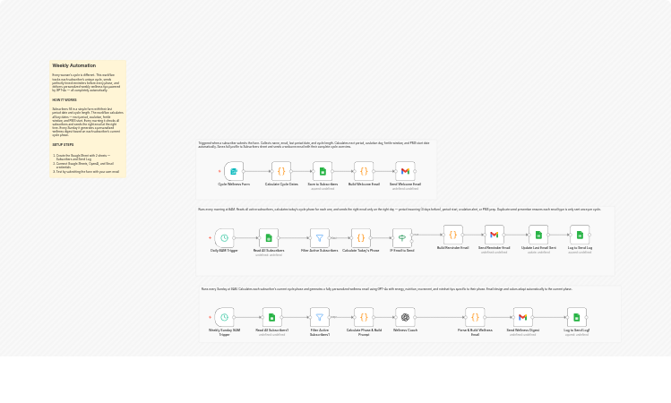 Track menstrual cycles and send Gmail phase reminders with GPT-4o and Google Sheets