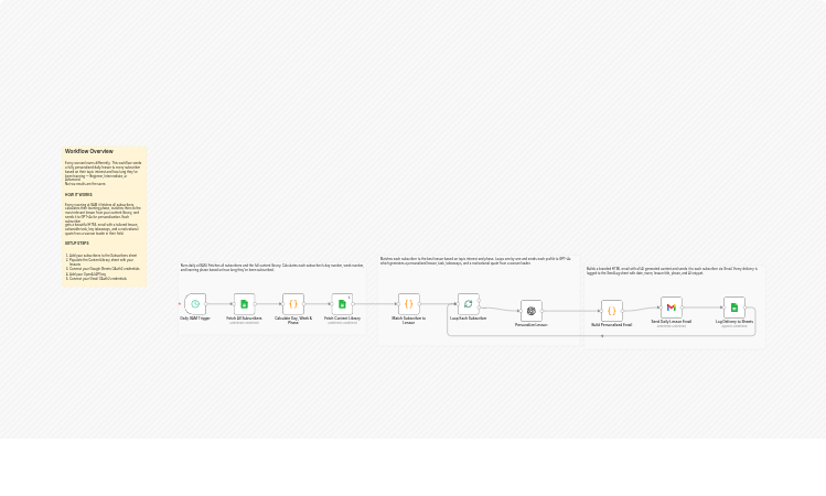 Send personalized daily learning emails for women using GPT-4o and Gmail