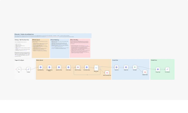 Publish a social media post with Swonkie