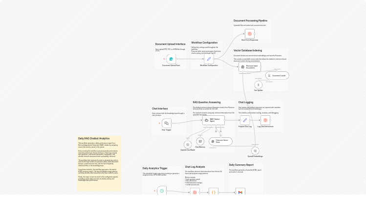 Build a document-upload RAG chatbot with OpenAI, Pinecone and daily analytics