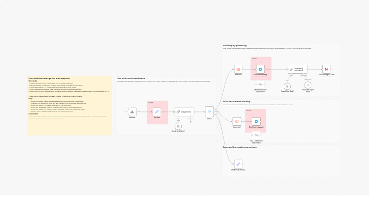 Triage contact form enquiries with GPT-4.1, Gmail, Telegram and Data Tables