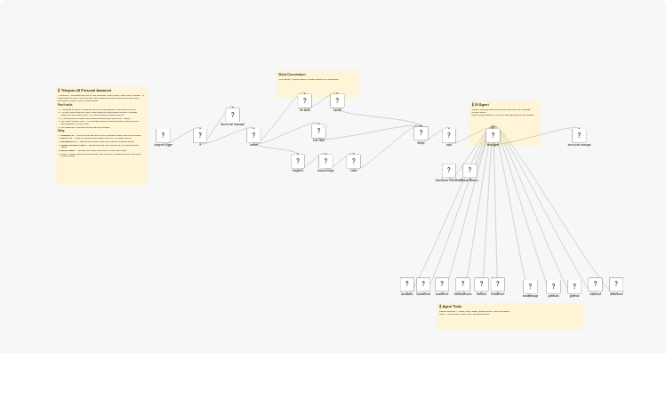 Manage Google Calendar and Gmail from Telegram with a Claude AI assistant