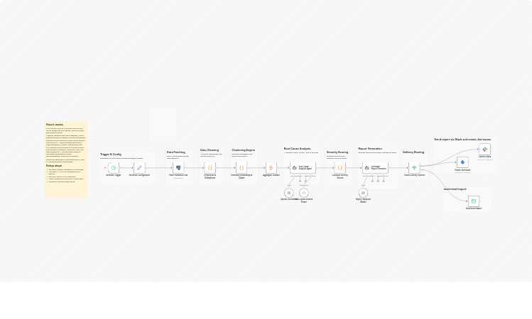 Turn support tickets into developer insights with OpenAI, Postgres, Slack and Jira