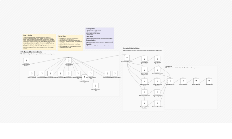 Orchestrate credit onboarding checks with GPT-4o, KYC APIs, Gmail, Slack and Airtable
