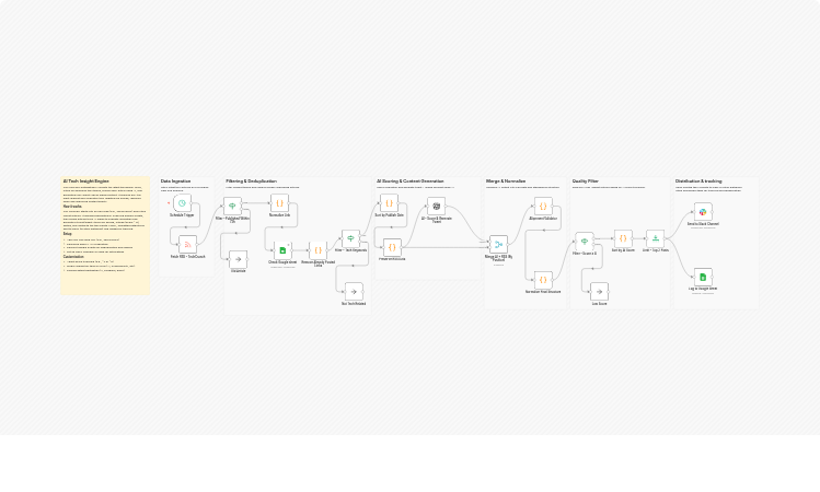 Curate tech news from RSS with OpenAI, Google Sheets and Slack
