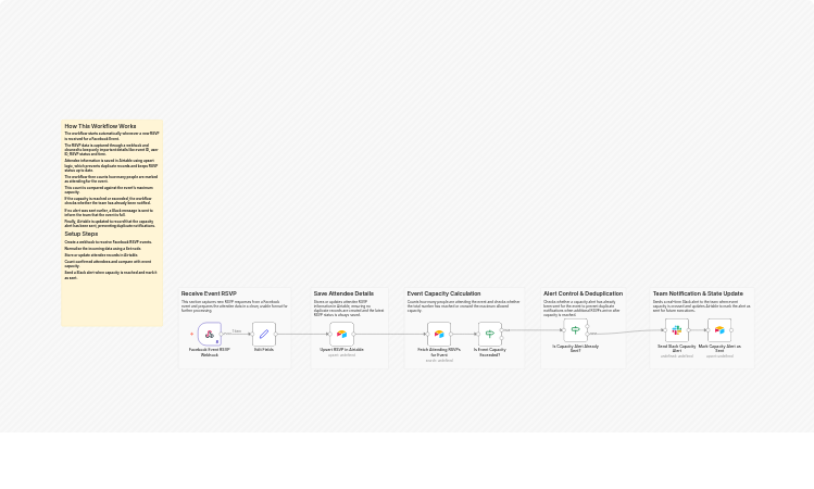 Track Facebook event RSVPs in Airtable and send Slack capacity alerts