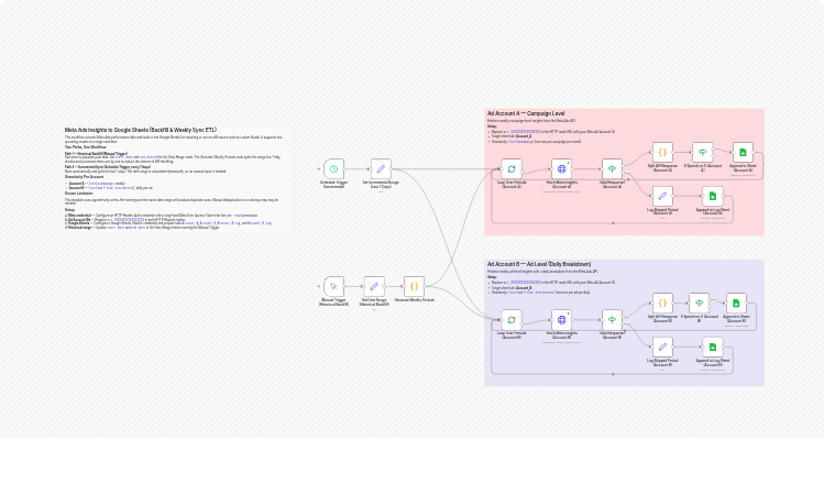 Sync Meta Ads insights to Google Sheets with backfill and weekly ETL