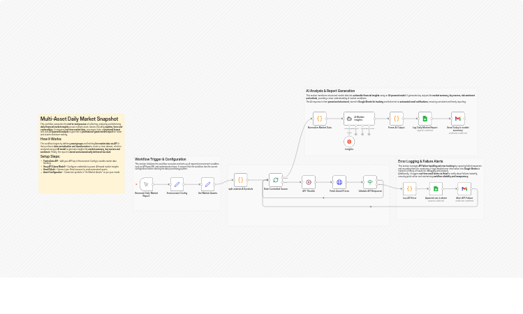Generate a daily multi-asset market report with TwelveData, Groq and Google Sheets