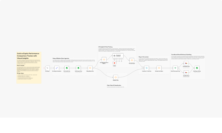Compare gold and equity performance with Google Sheets, Groq, QuickChart and Gmail