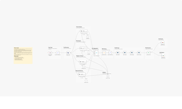 Analyze contract PDFs and score risk with Claude 3.5, Postgres, email and Slack alerts