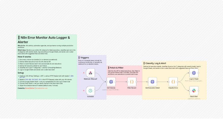 Monitor workflow errors with n8n API, log to Google Sheets, and alert via Slack