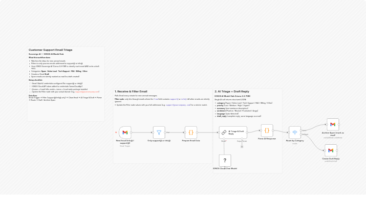 Triage customer support emails and draft Gmail replies with IONOS AI Model Hub