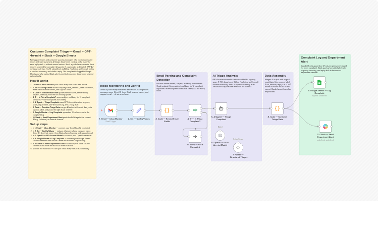 Triage customer complaint emails from Gmail with GPT-4o-mini, Slack and Sheets