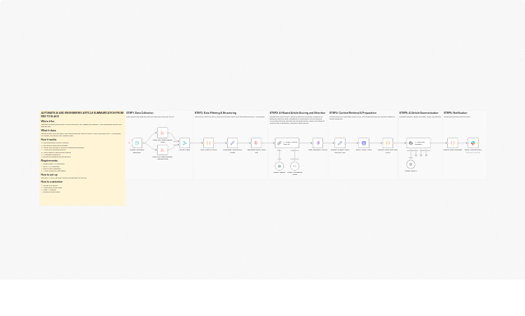 Summarize Japanese AI engineering articles from Qiita and note RSS to Slack