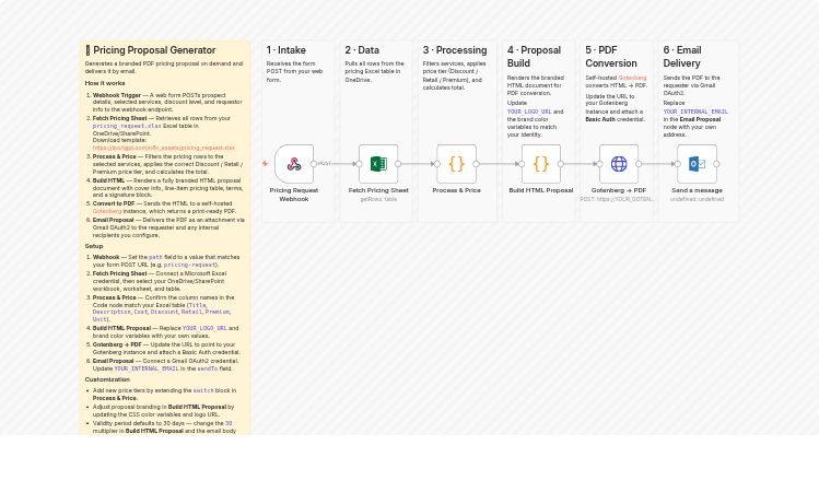 Generate PDF pricing proposals from Excel with Gotenberg and Outlook