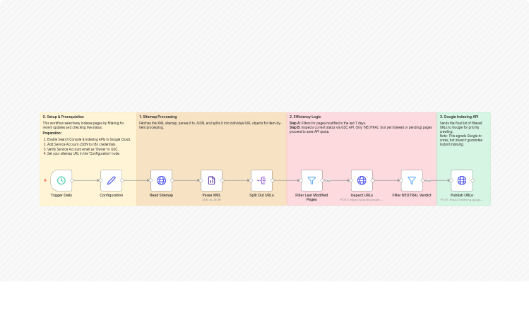 Filter sitemap URLs and inspect indexing status with Google Search Console