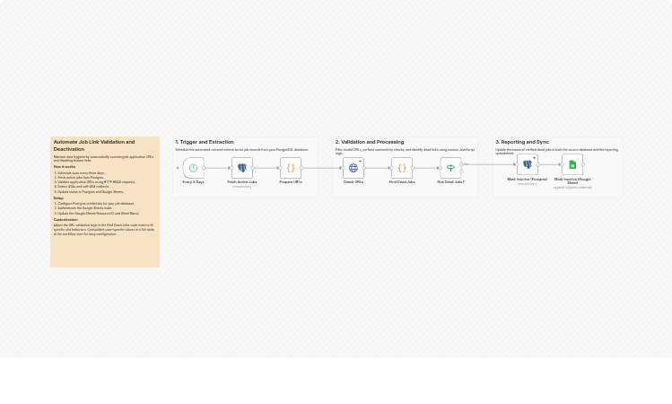 Check and deactivate broken job apply URLs with Postgres and Google Sheets