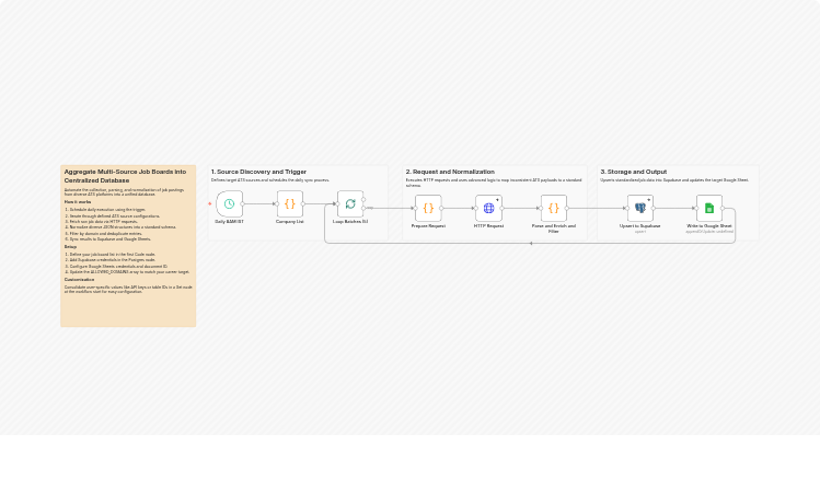 Aggregate multi-source job boards to Supabase and Google Sheets