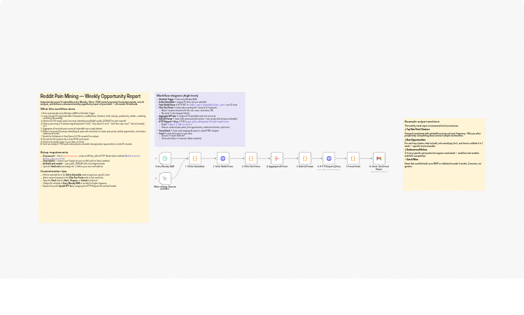 Generate weekly Reddit startup opportunity reports with Groq AI