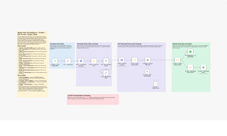 Analyze weekly Fireflies sales calls with GPT-4o-mini, Google Sheets and Slack