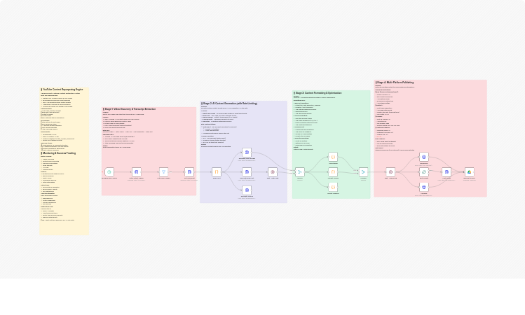 Repurpose YouTube videos into multi-platform content with OpenAI and Anthropic