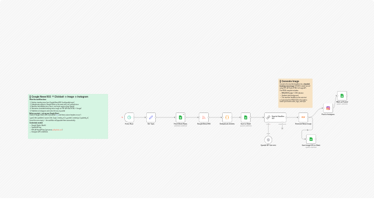 Post Google News headlines to Instagram images with GPT-4o-mini, PDF API Hub and Google Sheets
