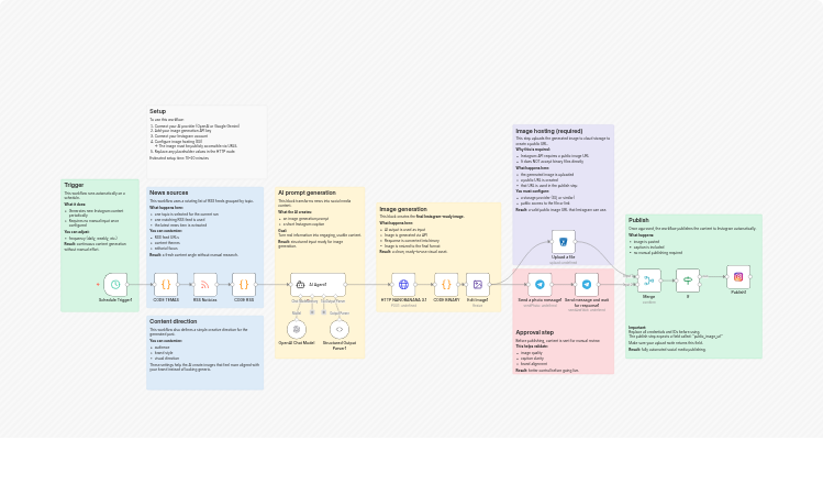 Generate Instagram posts with OpenAI, RSS news, and auto image posting