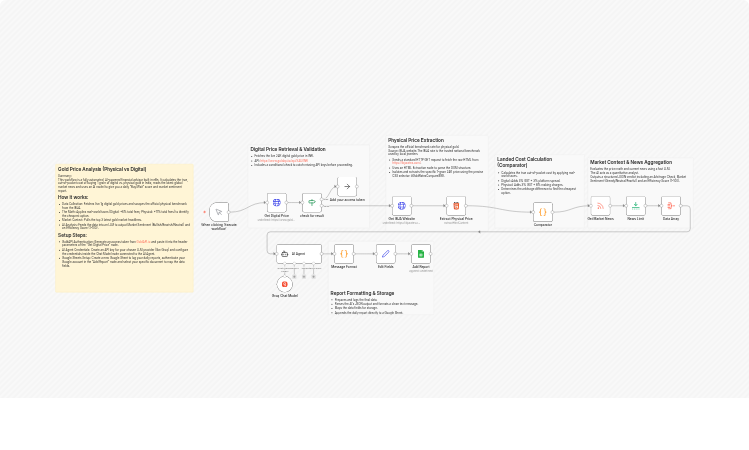 Compare physical vs digital 24K gold costs and returns with GoldAPI, IBJA, Groq and Google Sheets