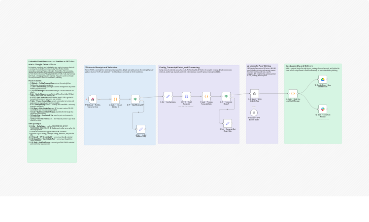 Create LinkedIn post drafts from Fireflies meetings with GPT-4o-mini, Drive and Slack