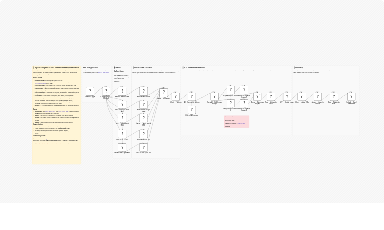 Send an AIcurated weekly sports newsletter with Reddit, GPT4o-mini, Gemini and Outlook