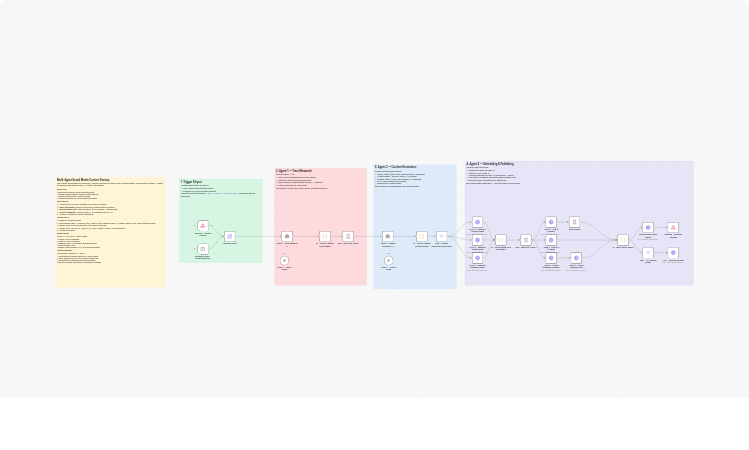 Generate and schedule LinkedIn, X, and Instagram posts with OpenAI agents
