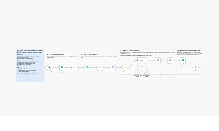 Generate and push AI SEO product content to PrestaShop with Google Gemini and Sheets
