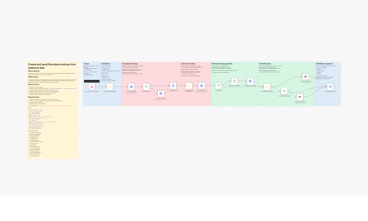 Create and send Pennylane invoices from webhook data with Slack and Gmail alerts
