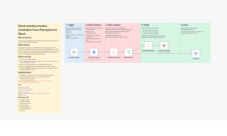 Send overdue invoice reminders from Pennylane to Slack