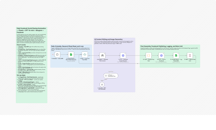 Create daily Facebook posts from Google Sheets with GPT-4o-mini and Ideogram
