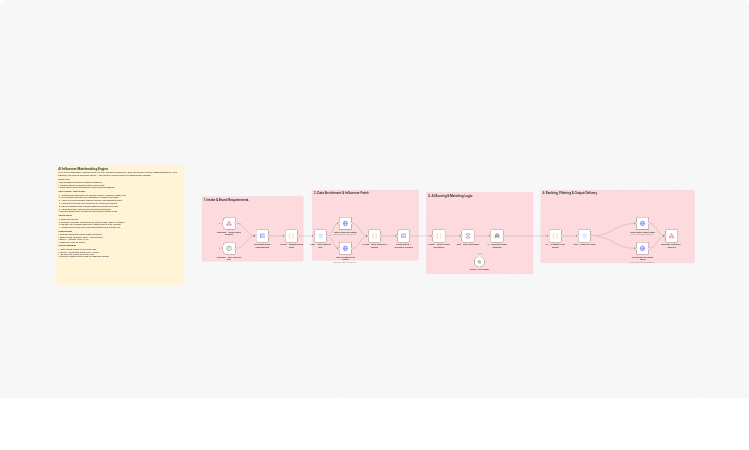 Match brands with influencers using GPT4.1, Google Sheets and SendGrid