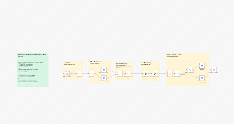 Draft AI-powered Help Scout replies with HubSpot and SMS customer 360 context