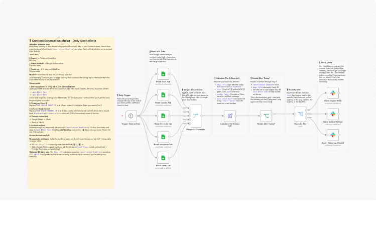 Send tiered contract renewal Slack alerts from Google Sheets