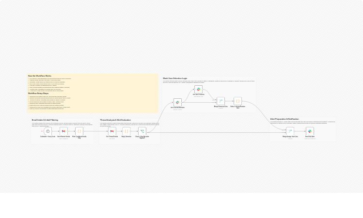 Monitor candidate email SLA breaches with Gmail and send Slack alerts